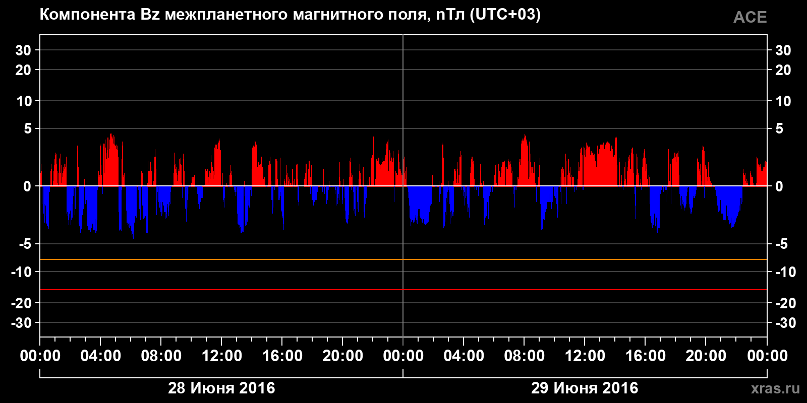 Компонента Bz межпланетного магнитного поля