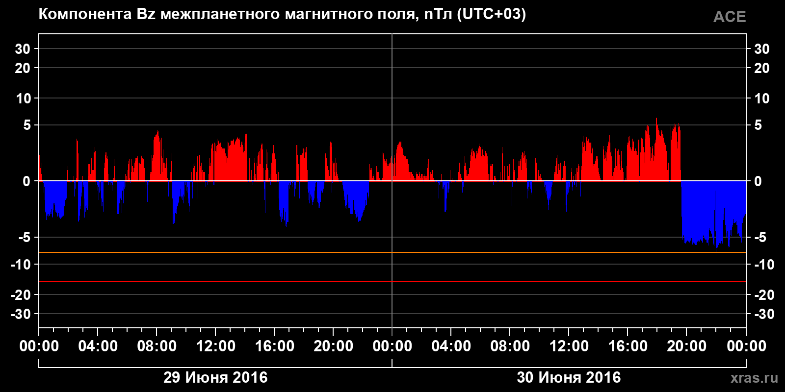 Компонента Bz межпланетного магнитного поля
