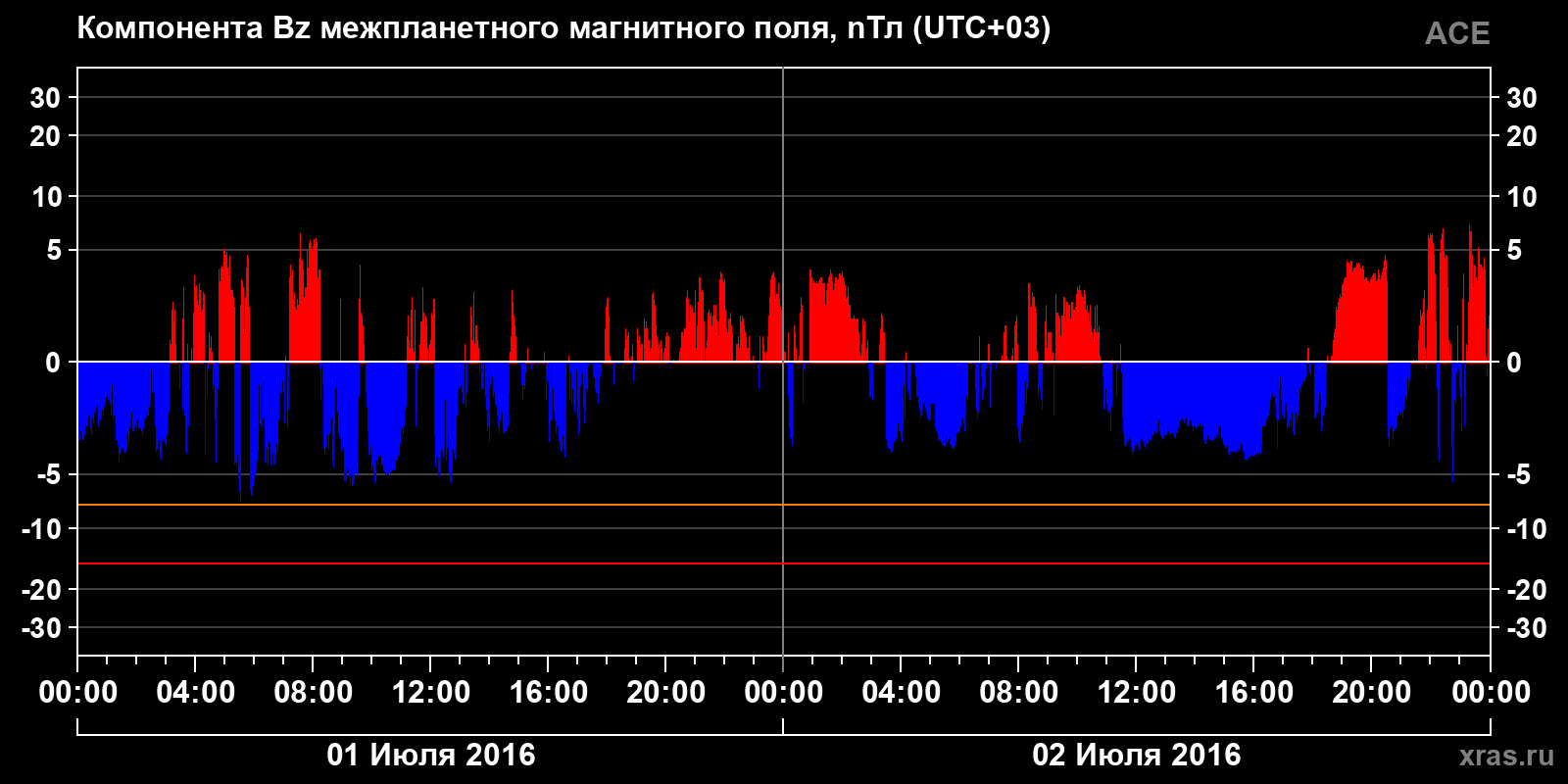 Компонента Bz межпланетного магнитного поля