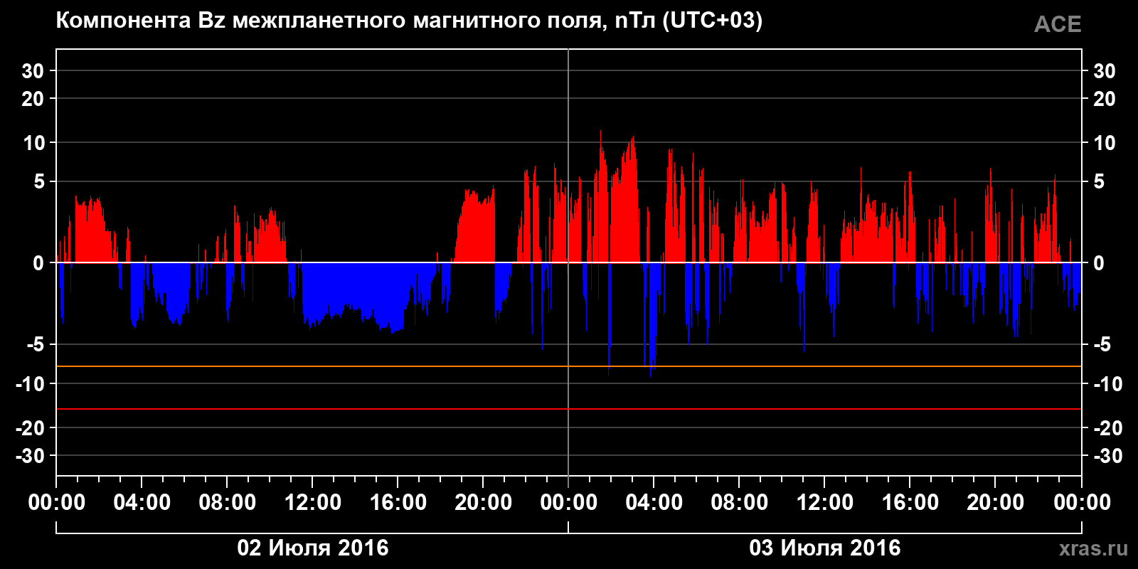 Компонента Bz межпланетного магнитного поля