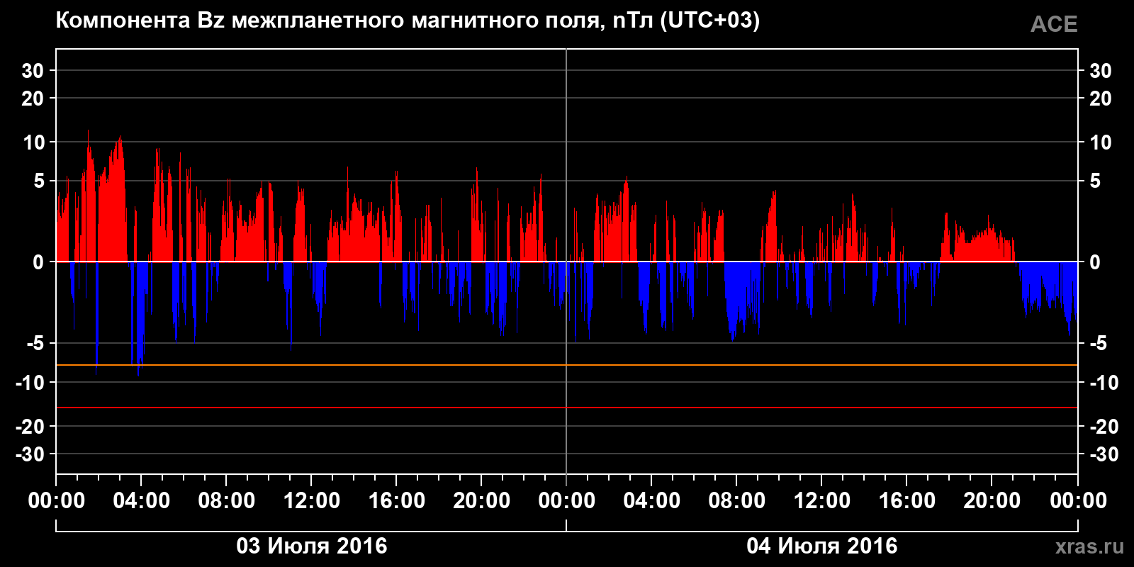 Компонента Bz межпланетного магнитного поля