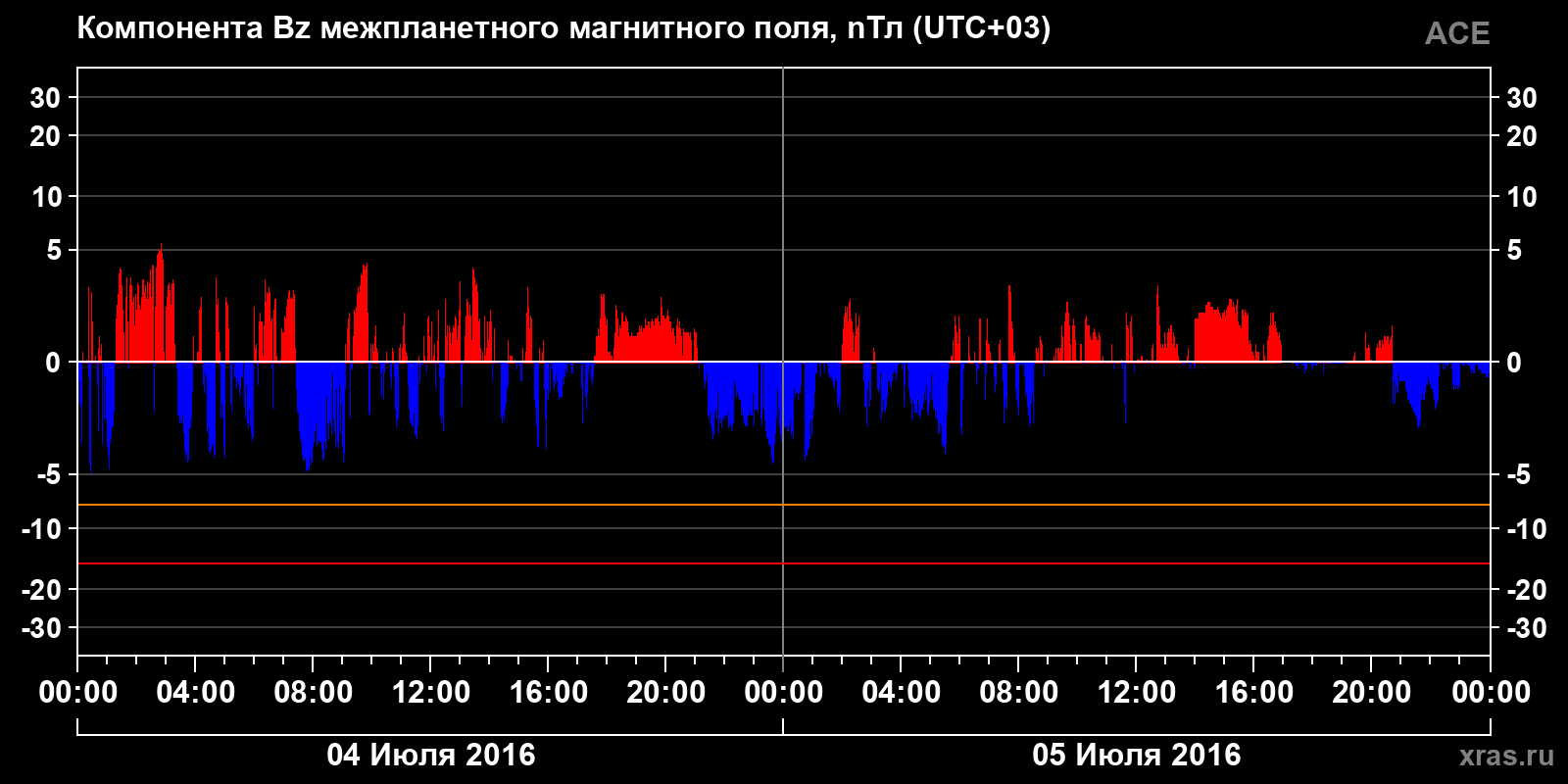 Компонента Bz межпланетного магнитного поля