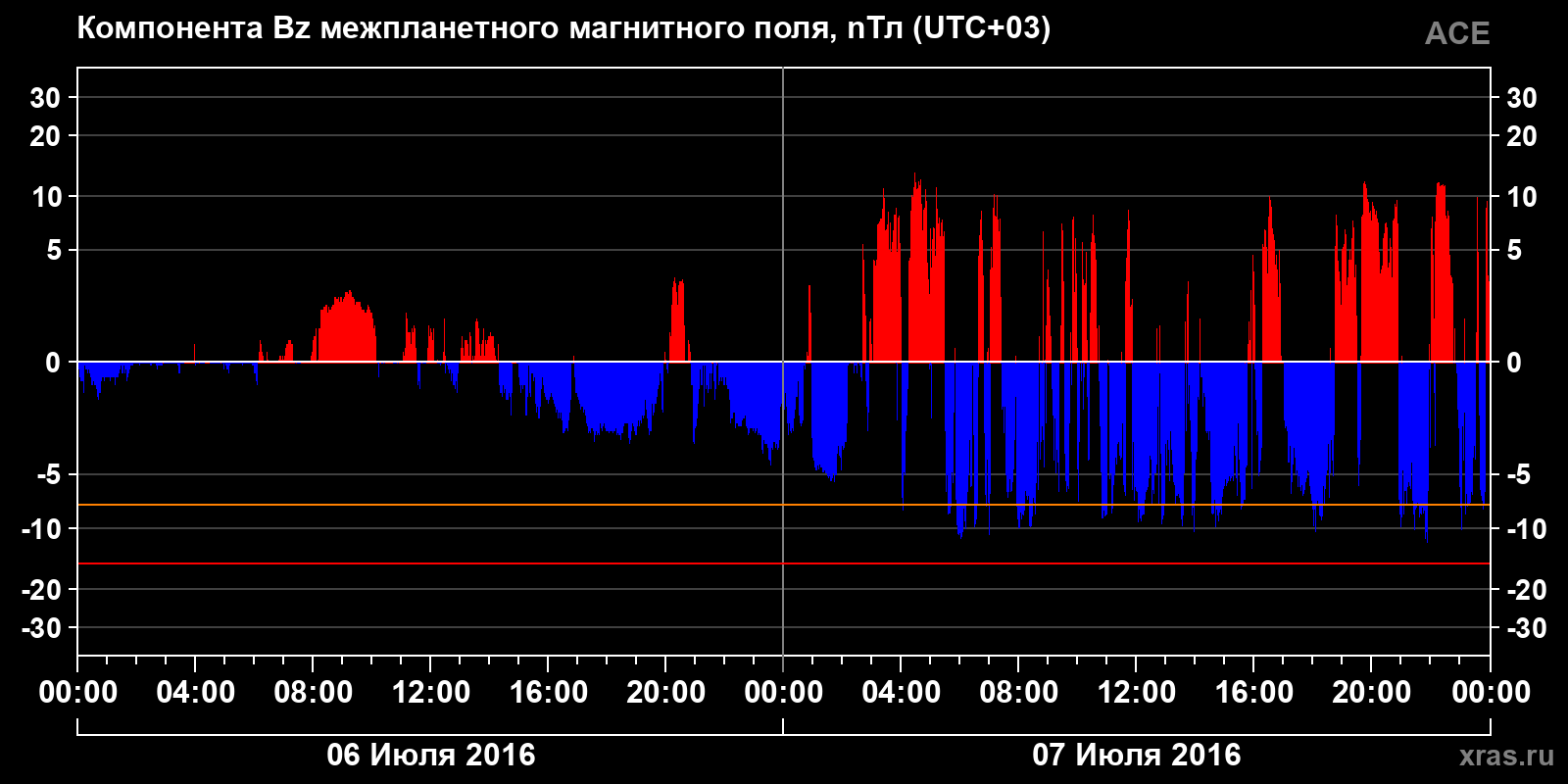 Компонента Bz межпланетного магнитного поля