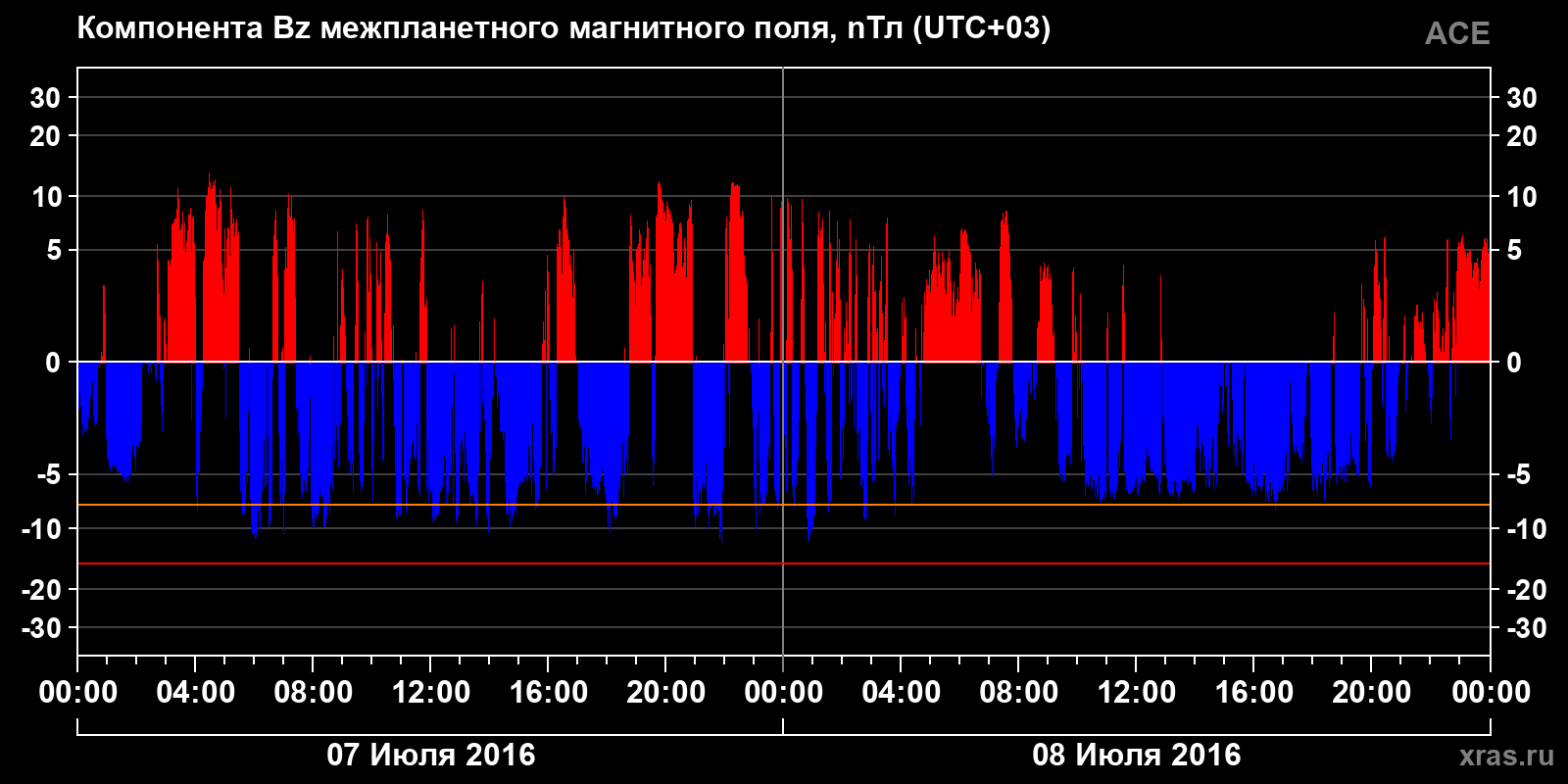 Компонента Bz межпланетного магнитного поля