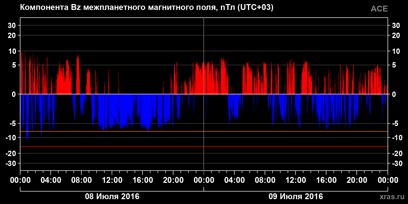 Компонента Bz межпланетного магнитного поля