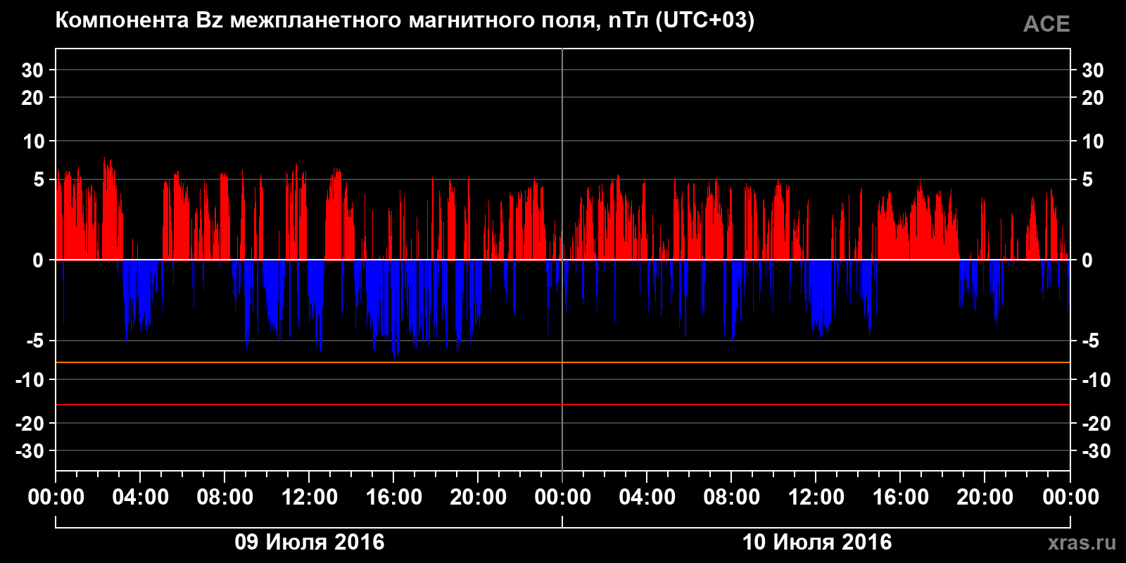 Компонента Bz межпланетного магнитного поля