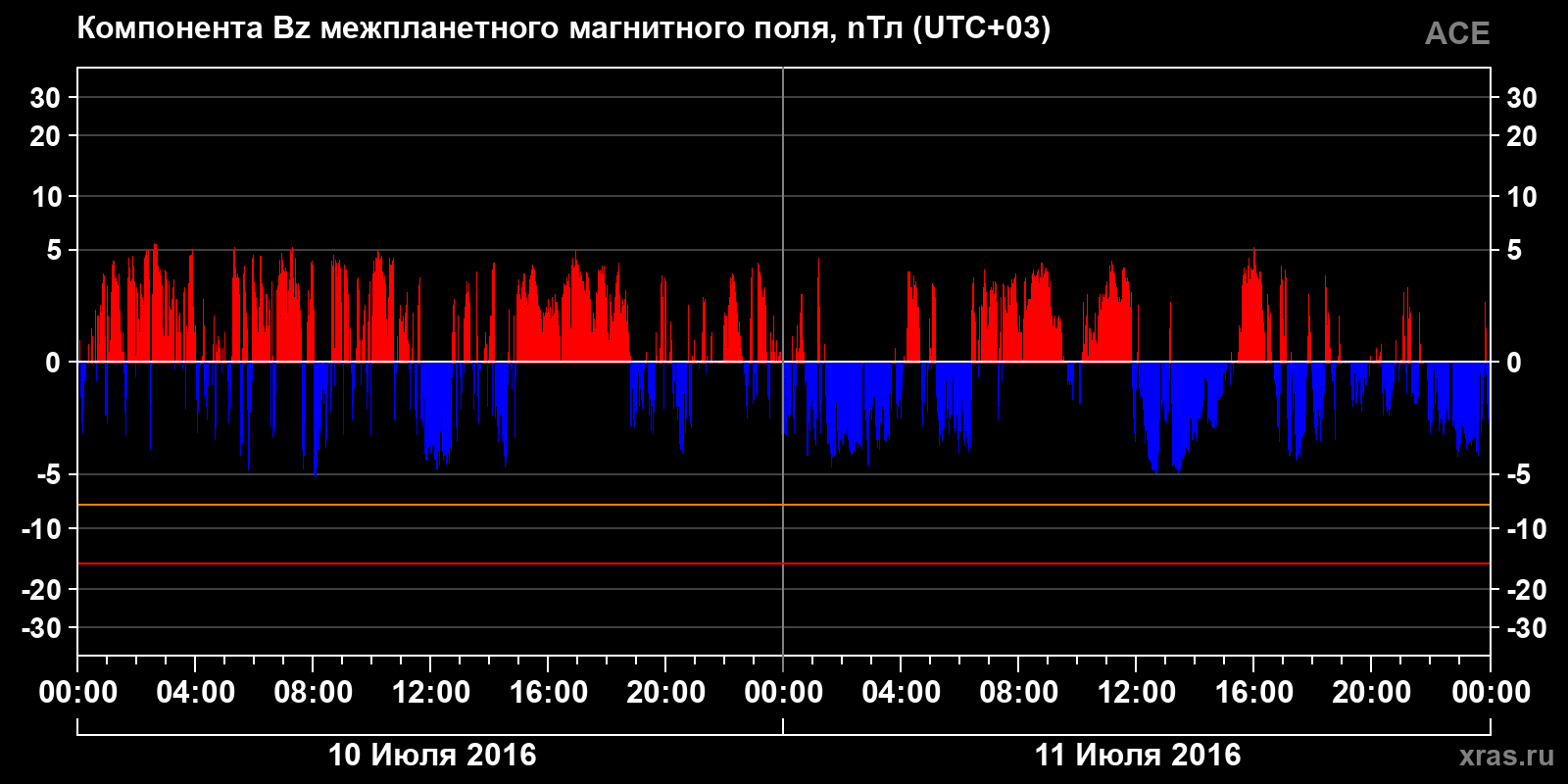 Компонента Bz межпланетного магнитного поля