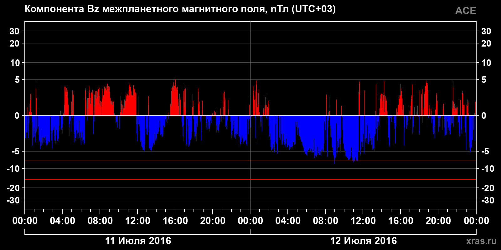 Компонента Bz межпланетного магнитного поля