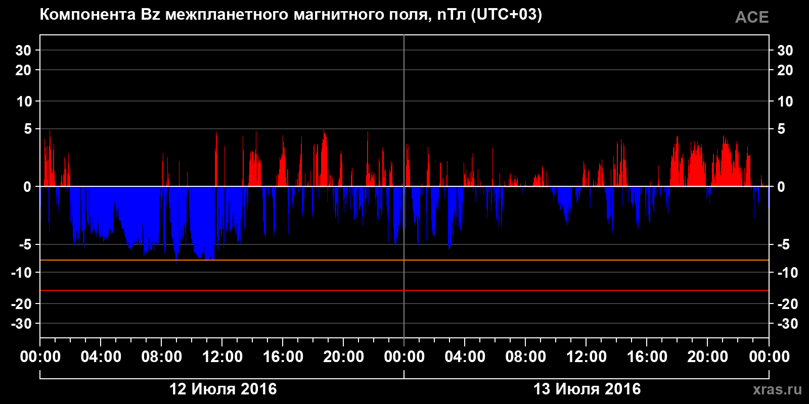 Компонента Bz межпланетного магнитного поля