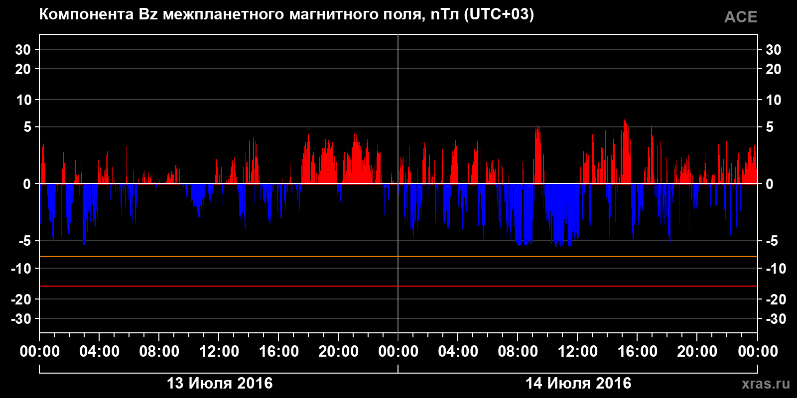 Компонента Bz межпланетного магнитного поля