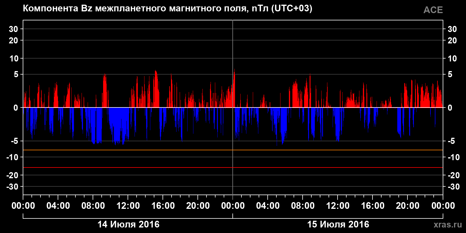 Компонента Bz межпланетного магнитного поля