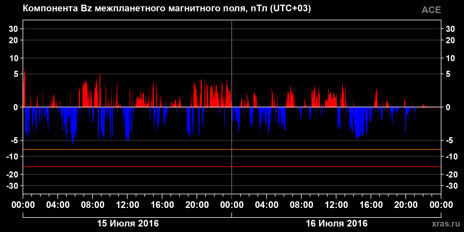 Компонента Bz межпланетного магнитного поля