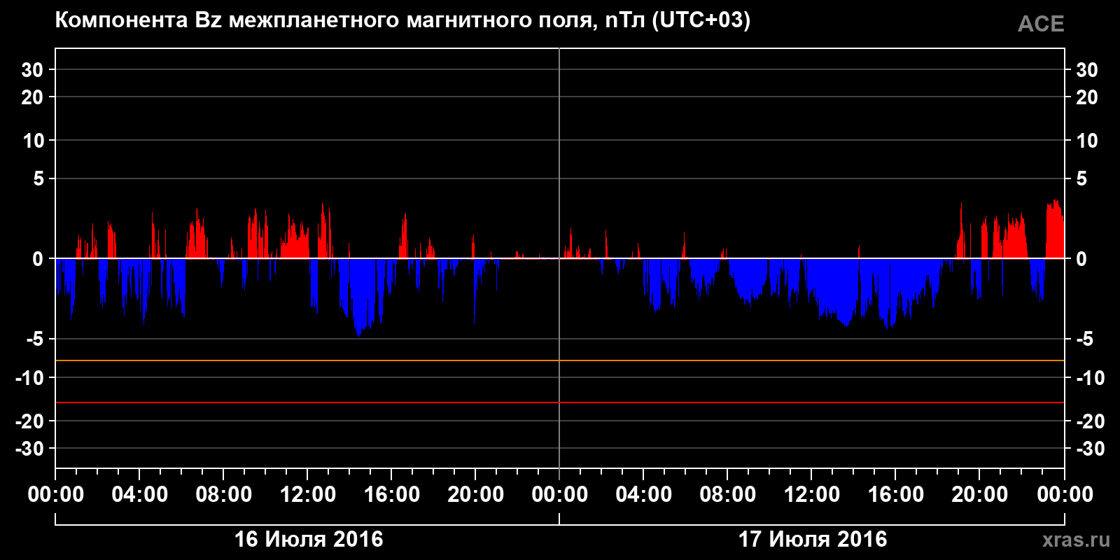Компонента Bz межпланетного магнитного поля
