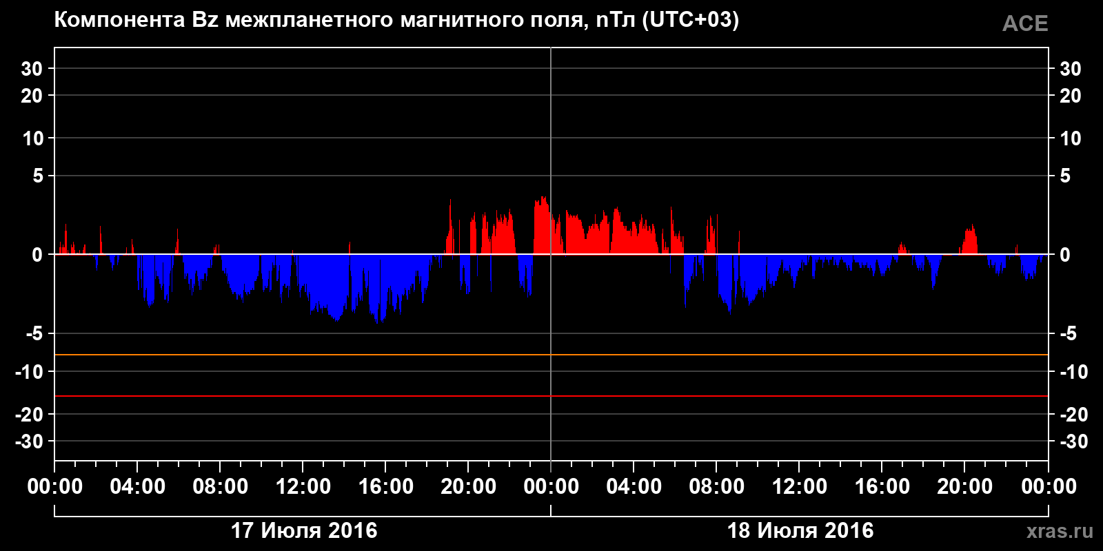 Компонента Bz межпланетного магнитного поля