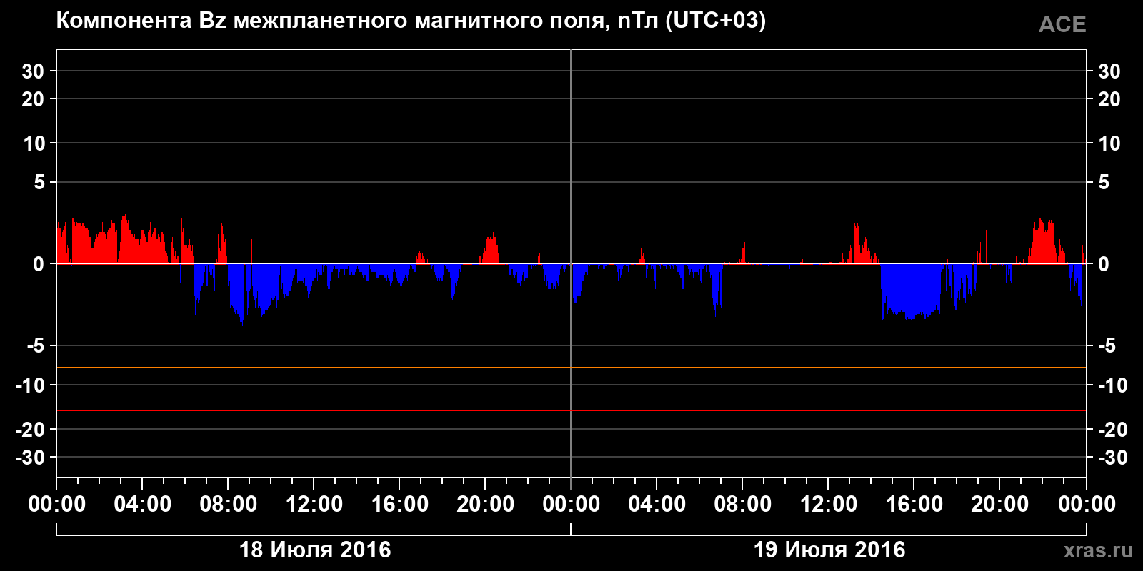Компонента Bz межпланетного магнитного поля