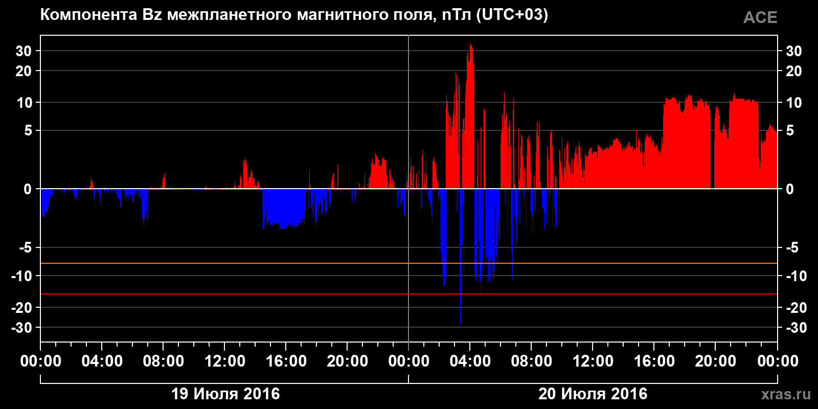 Компонента Bz межпланетного магнитного поля
