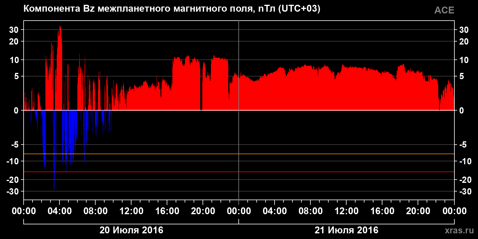 Компонента Bz межпланетного магнитного поля