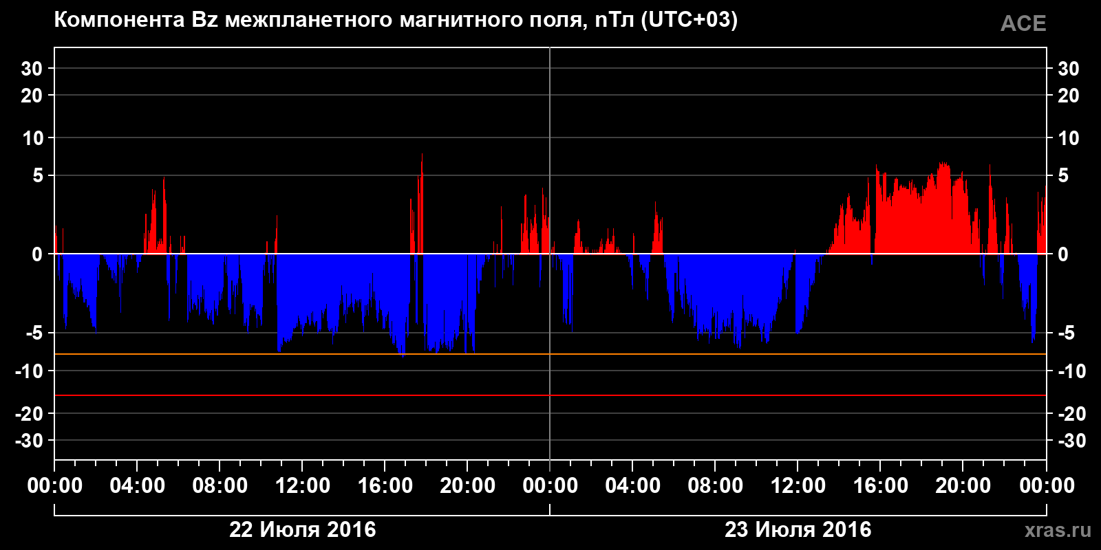 Компонента Bz межпланетного магнитного поля