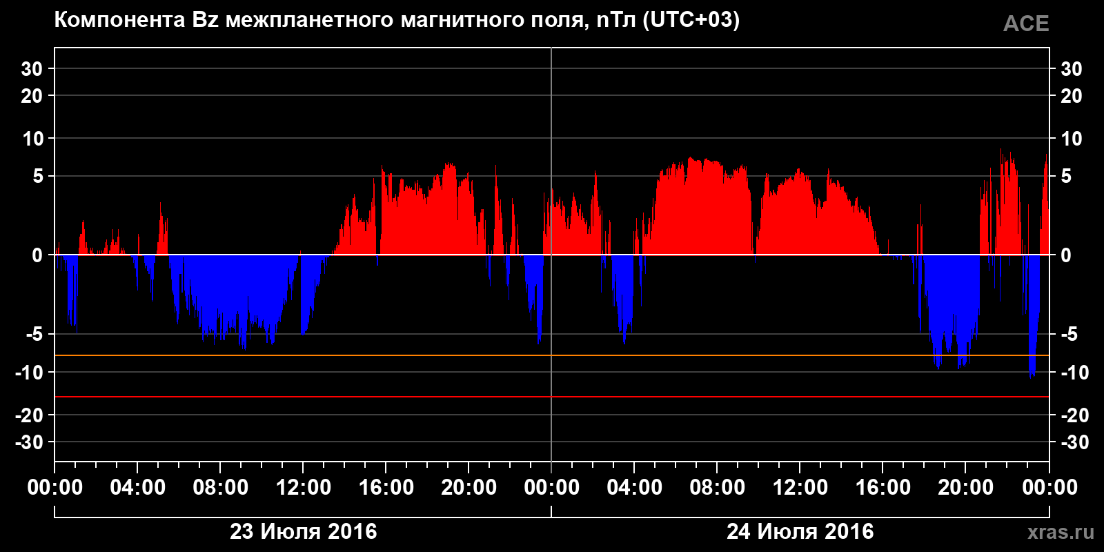 Компонента Bz межпланетного магнитного поля