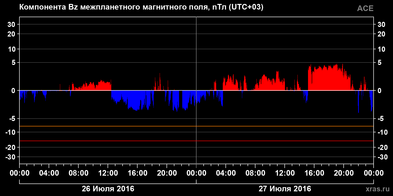 Компонента Bz межпланетного магнитного поля
