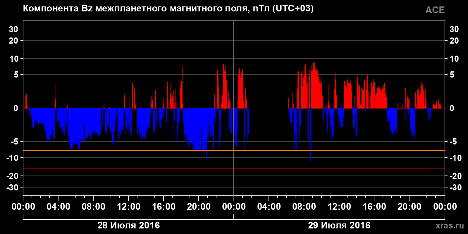 Компонента Bz межпланетного магнитного поля