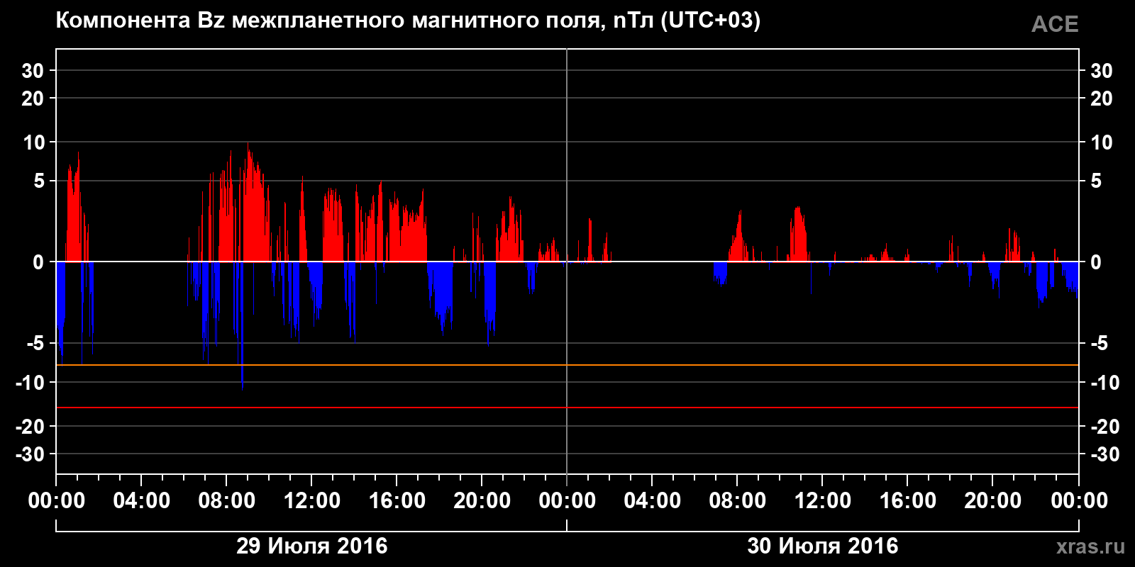 Компонента Bz межпланетного магнитного поля