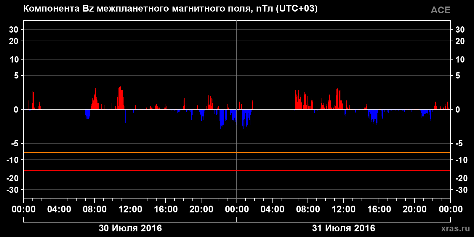 Компонента Bz межпланетного магнитного поля