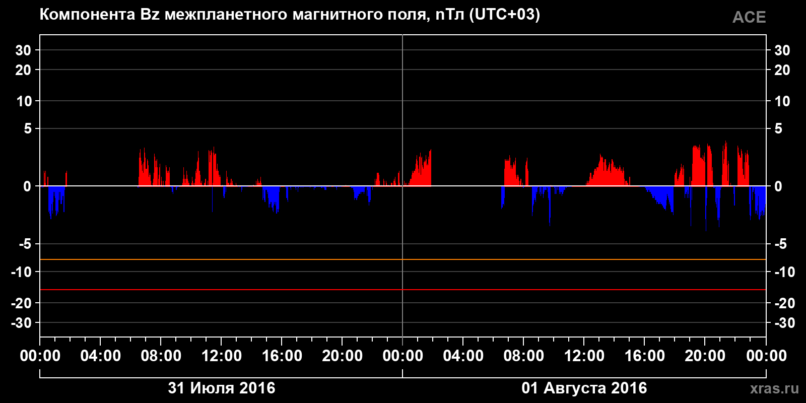 Компонента Bz межпланетного магнитного поля