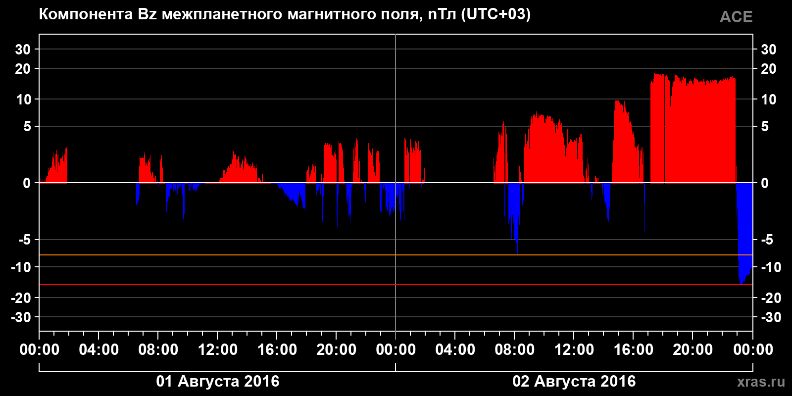Компонента Bz межпланетного магнитного поля