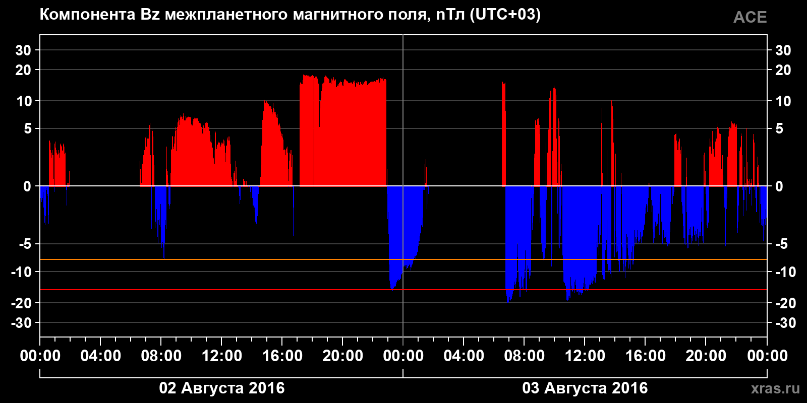 Компонента Bz межпланетного магнитного поля