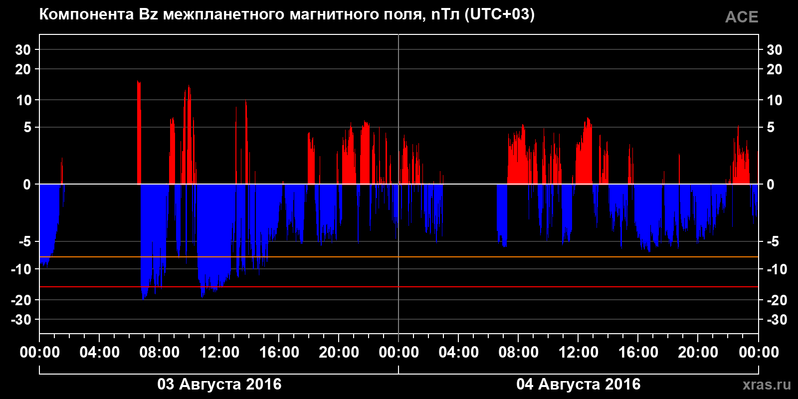 Компонента Bz межпланетного магнитного поля