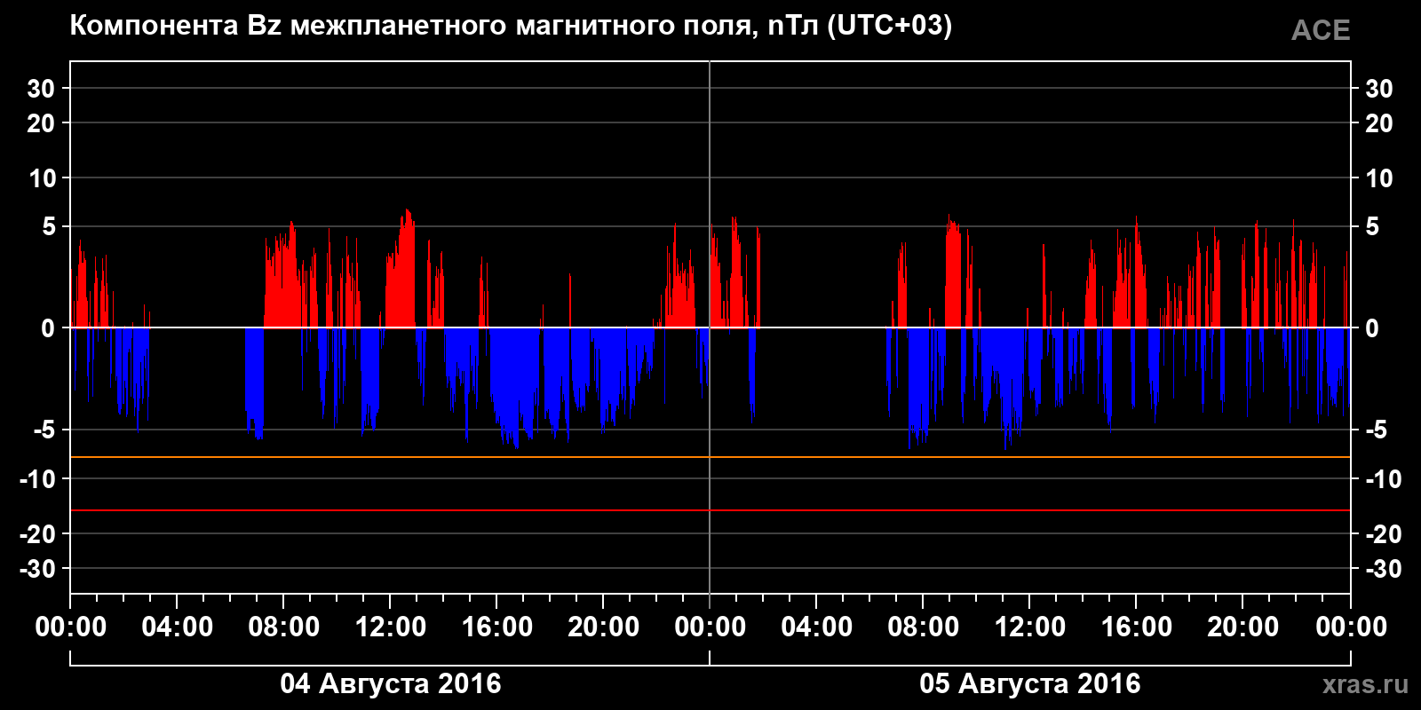 Компонента Bz межпланетного магнитного поля