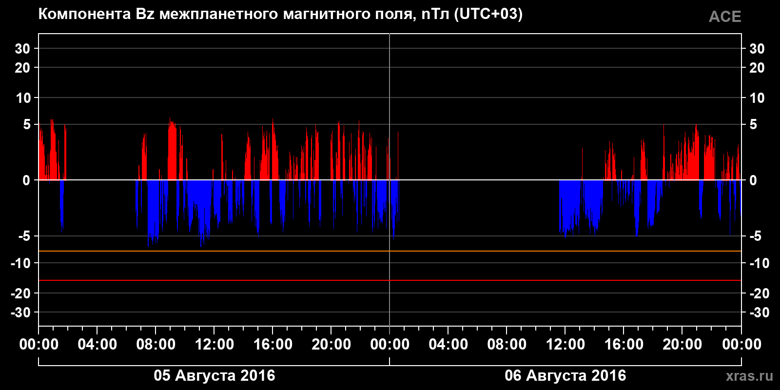 Компонента Bz межпланетного магнитного поля