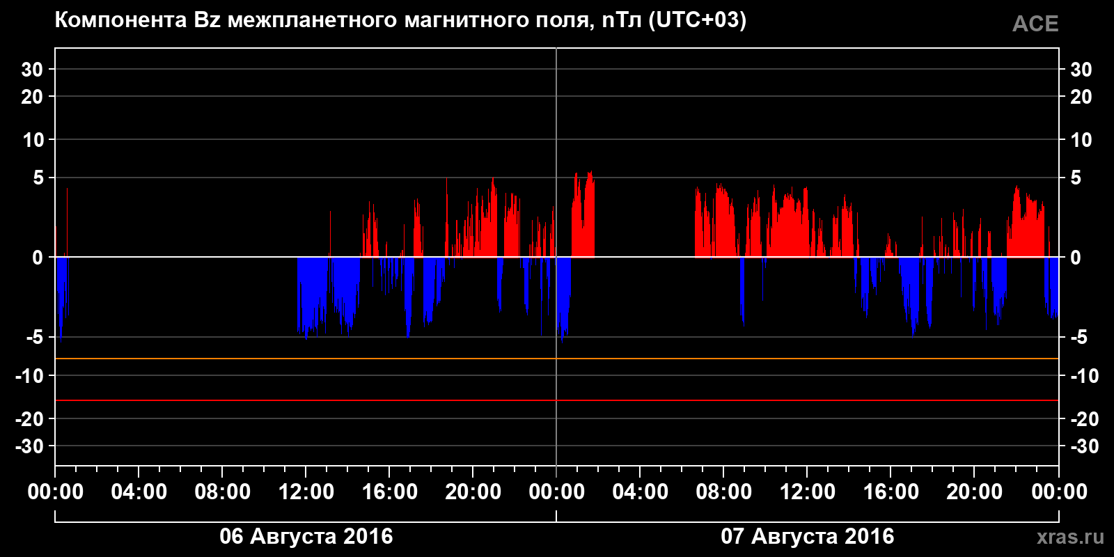 Компонента Bz межпланетного магнитного поля