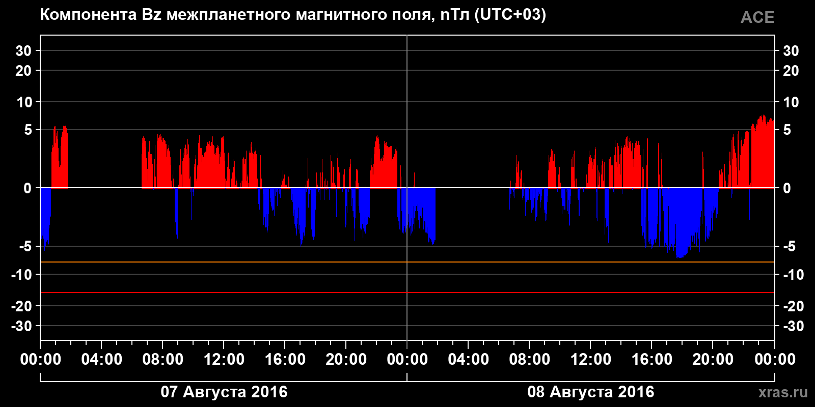 Компонента Bz межпланетного магнитного поля