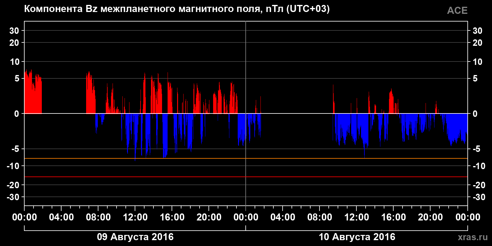 Компонента Bz межпланетного магнитного поля