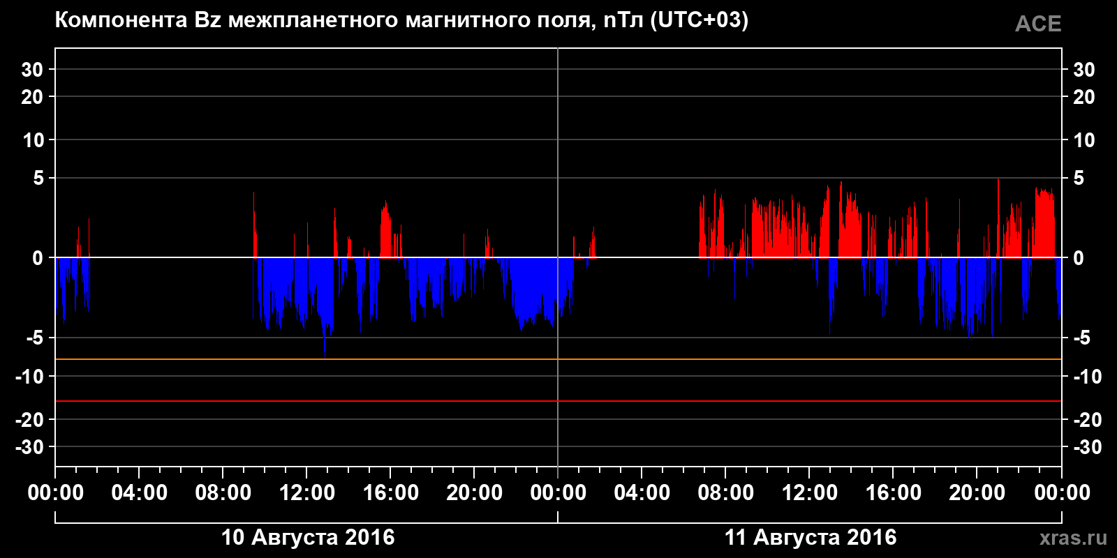 Компонента Bz межпланетного магнитного поля