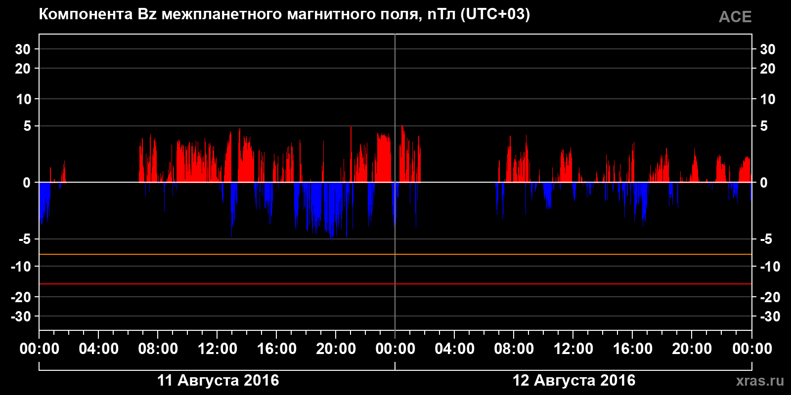 Компонента Bz межпланетного магнитного поля