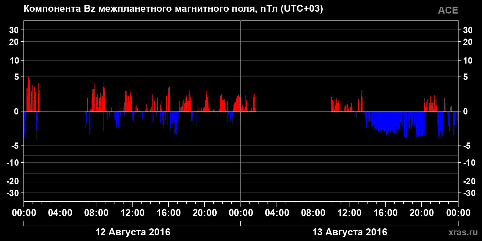 Компонента Bz межпланетного магнитного поля