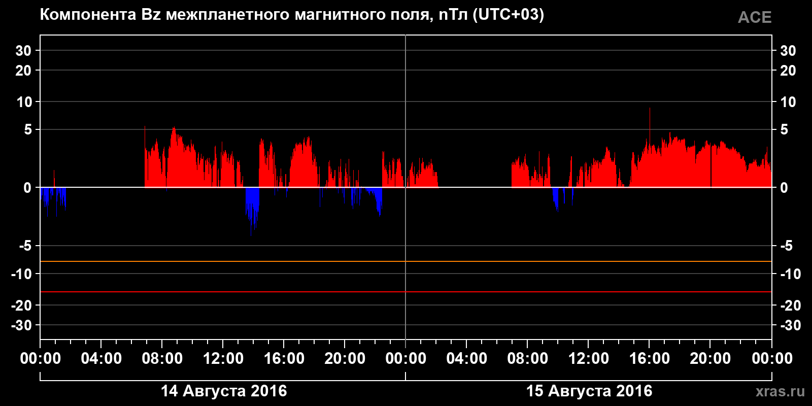 Компонента Bz межпланетного магнитного поля