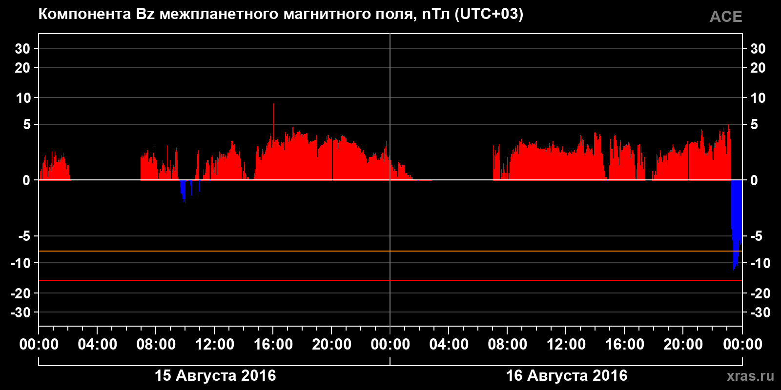 Компонента Bz межпланетного магнитного поля