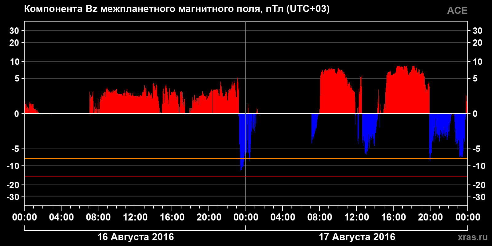 Компонента Bz межпланетного магнитного поля