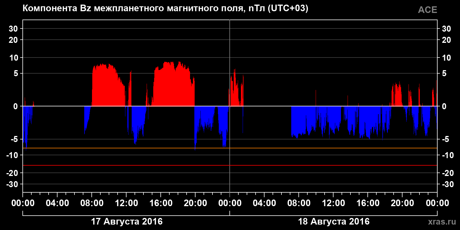 Компонента Bz межпланетного магнитного поля