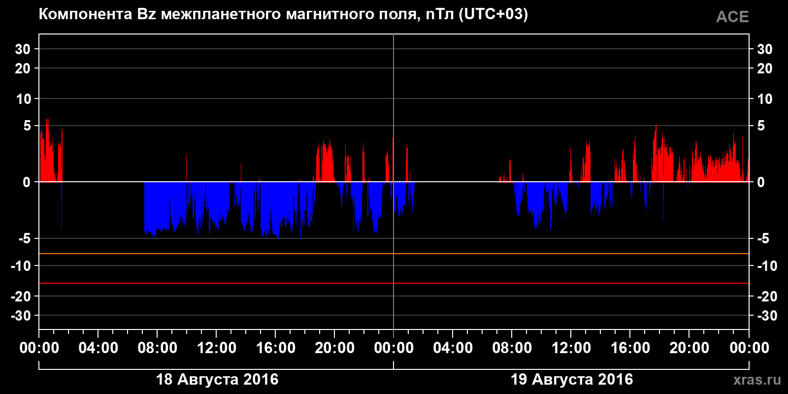 Компонента Bz межпланетного магнитного поля