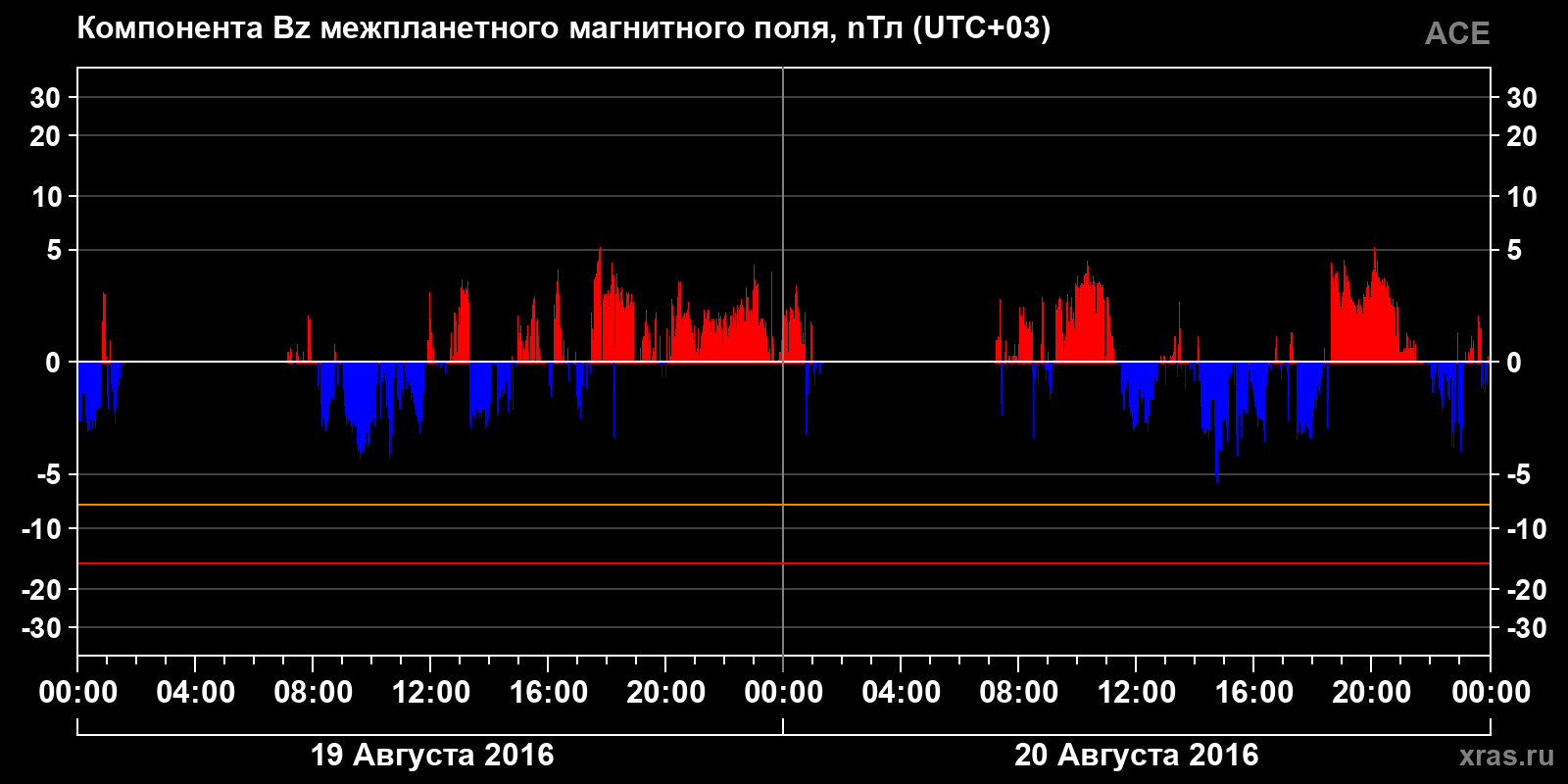 Компонента Bz межпланетного магнитного поля