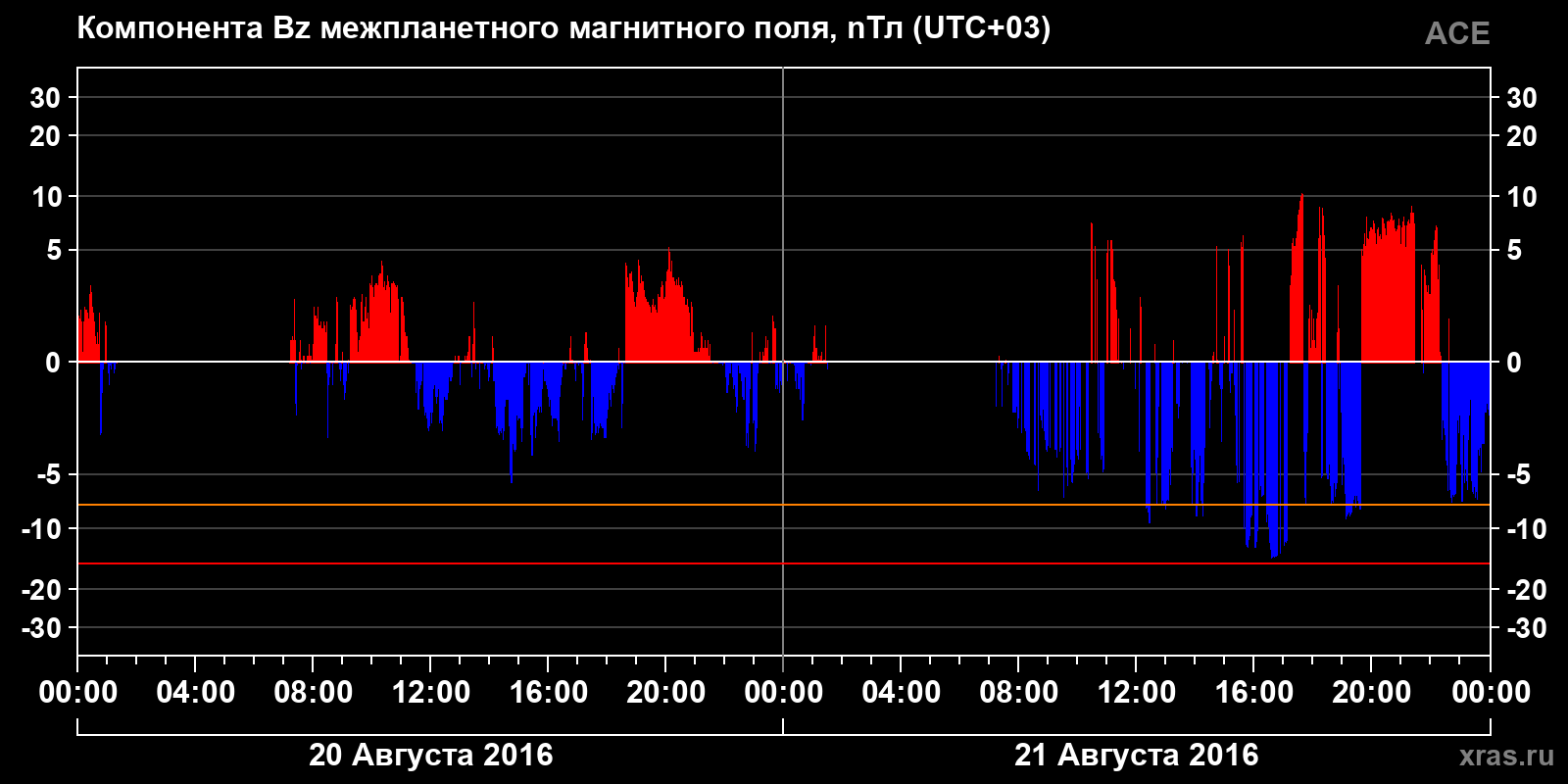 Компонента Bz межпланетного магнитного поля