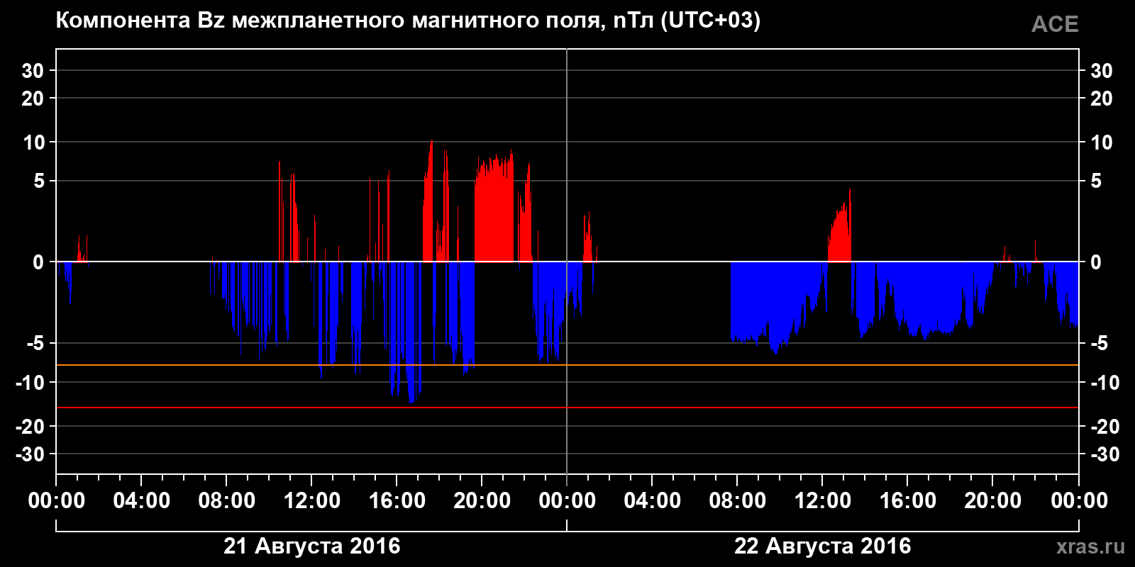 Компонента Bz межпланетного магнитного поля