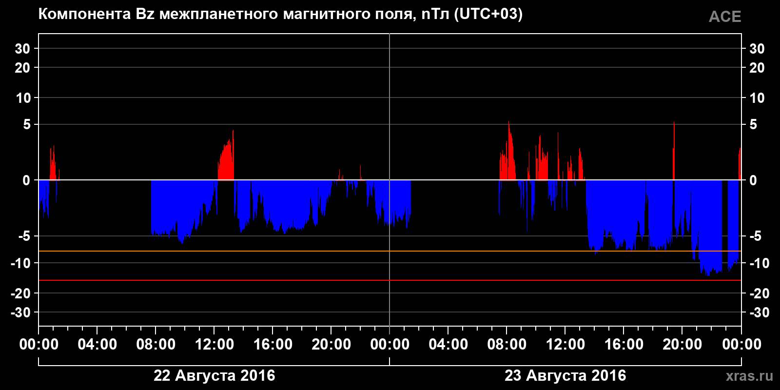 Компонента Bz межпланетного магнитного поля