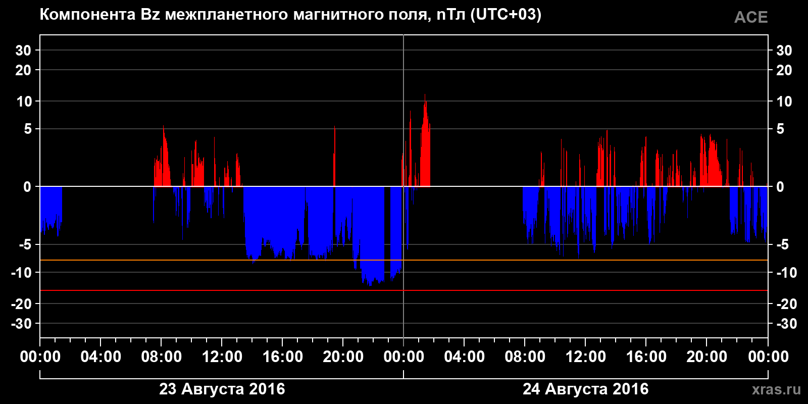 Компонента Bz межпланетного магнитного поля