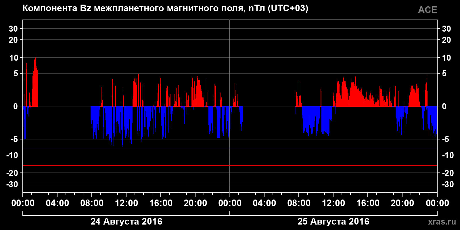Компонента Bz межпланетного магнитного поля